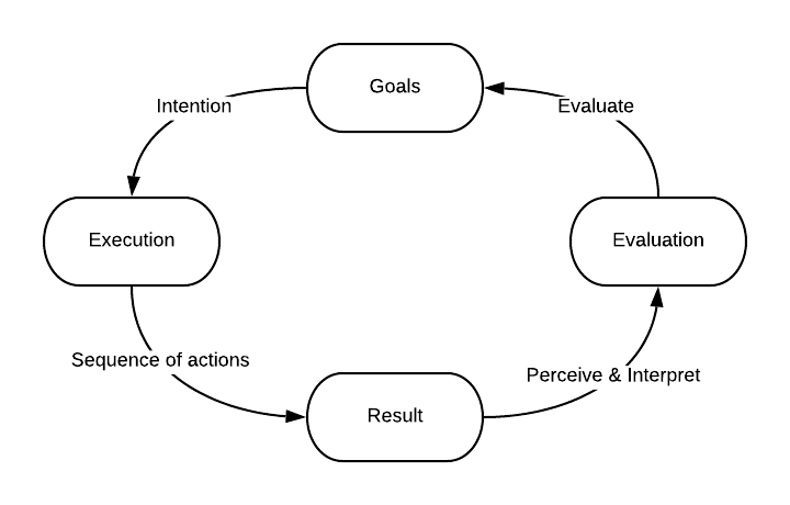 Norman's Design Principles - Design Stories 3